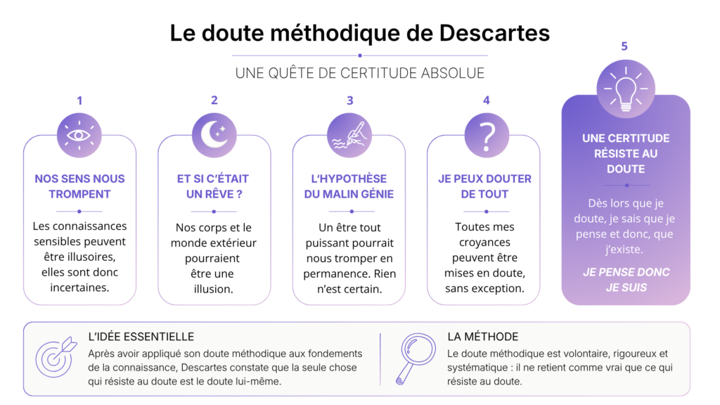 Descartes doute méthodique