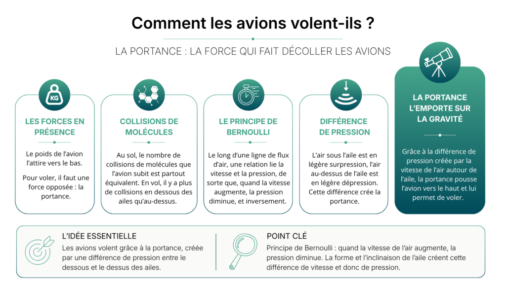 Comment les avions volent-ils ?